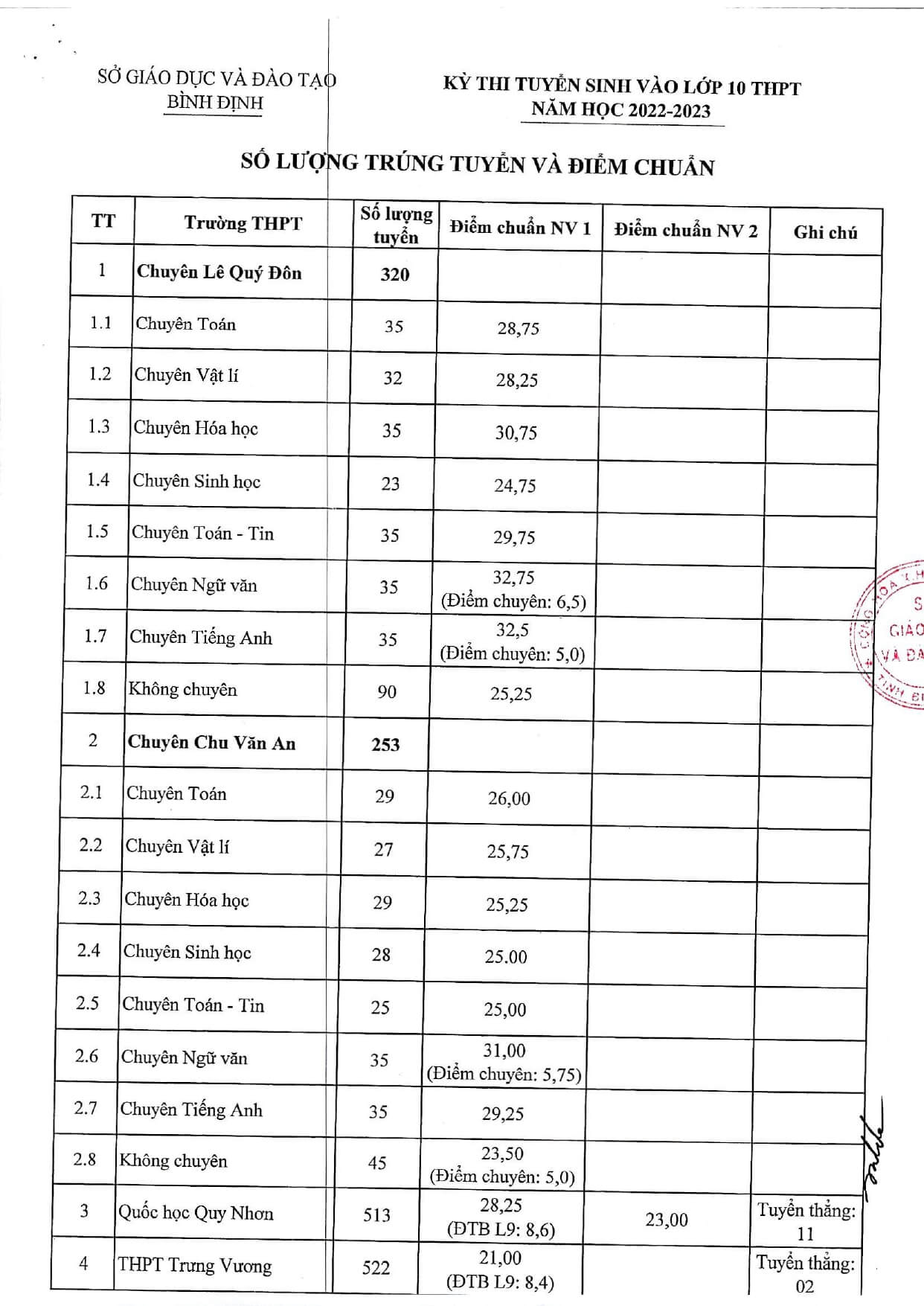 Điểm chuẩn vào 10 Bình Định 2022