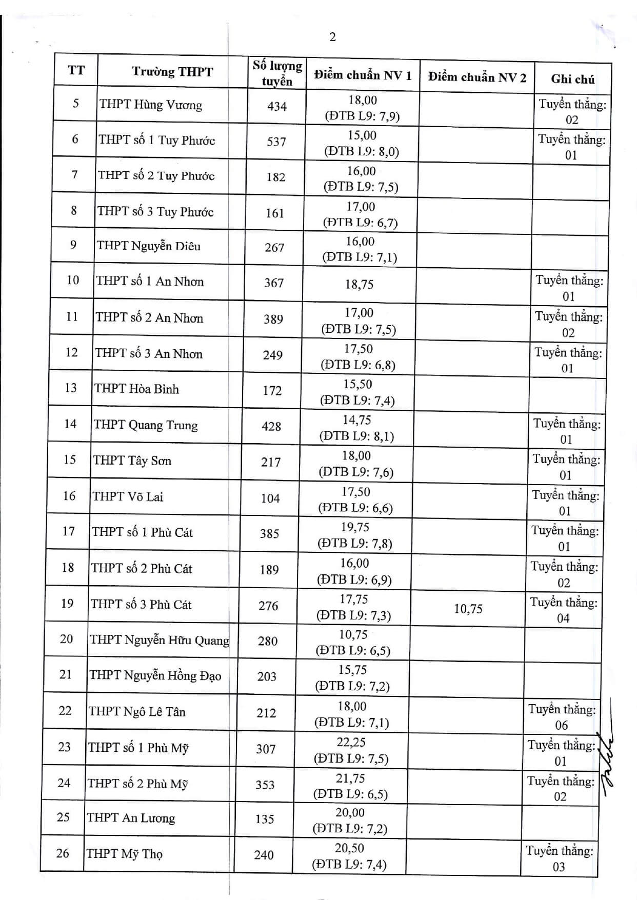 Điểm chuẩn vào 10 Bình Định 2022
