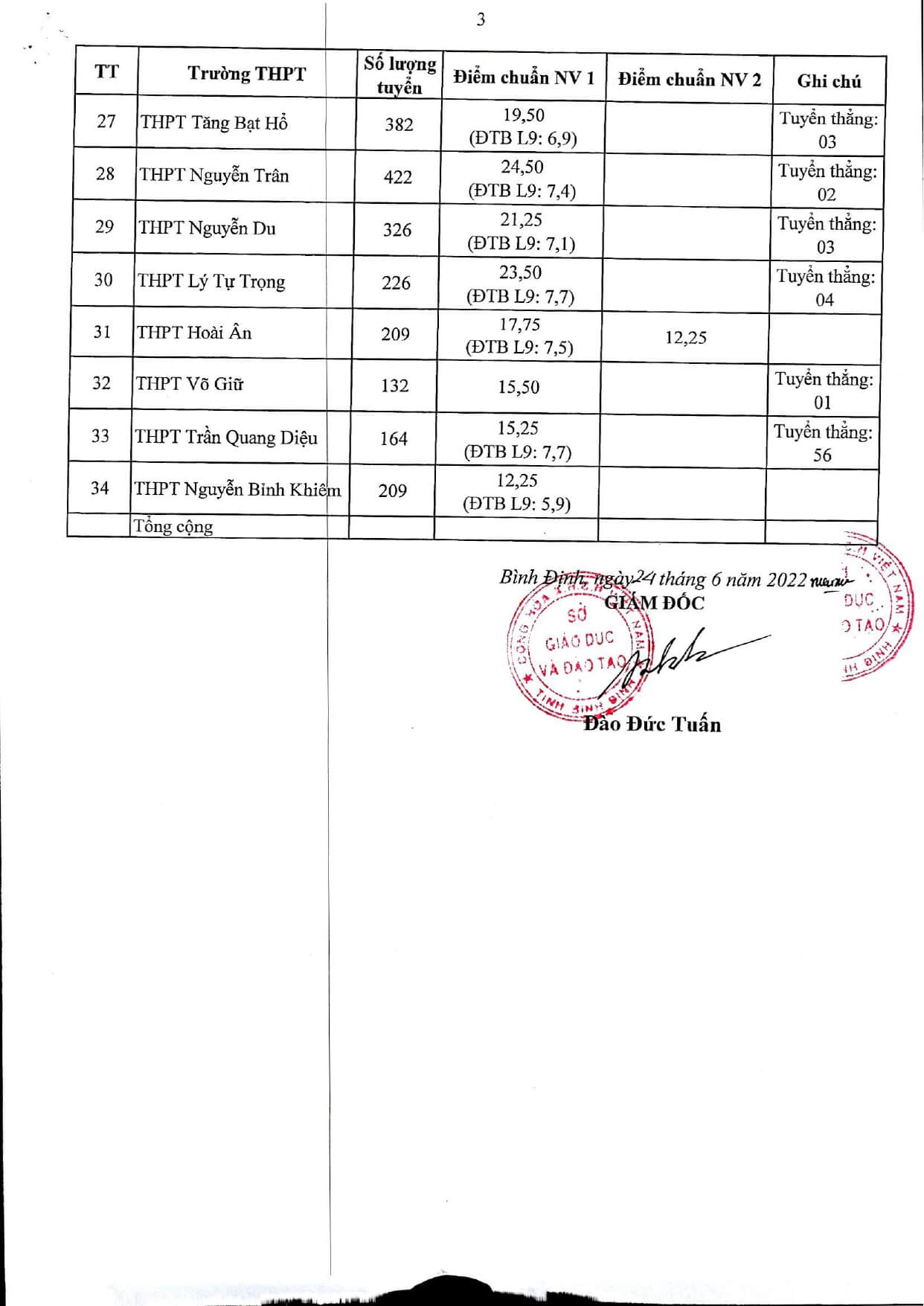 Điểm chuẩn vào 10 Bình Định 2022