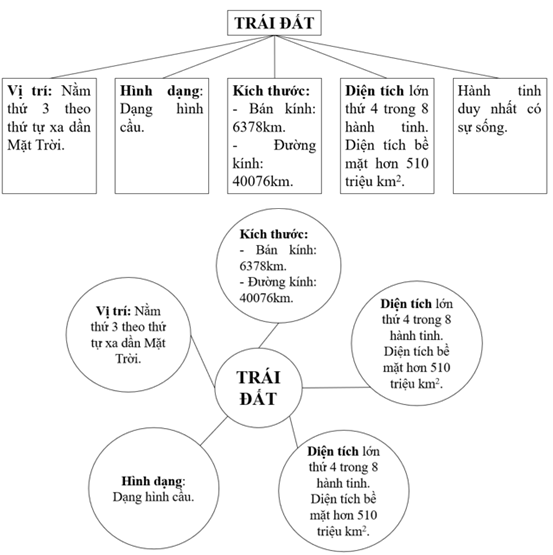 B&agrave;i 5. Vị tr&iacute; Tr&aacute;i Đất trong hệ Mặt Trời. H&igrave;nh dạng, k&iacute;ch thước của Tr&aacute;i Đất