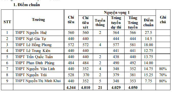 Điểm chuẩn vào lớp 10 tỉnh Phú Yên năm 2022