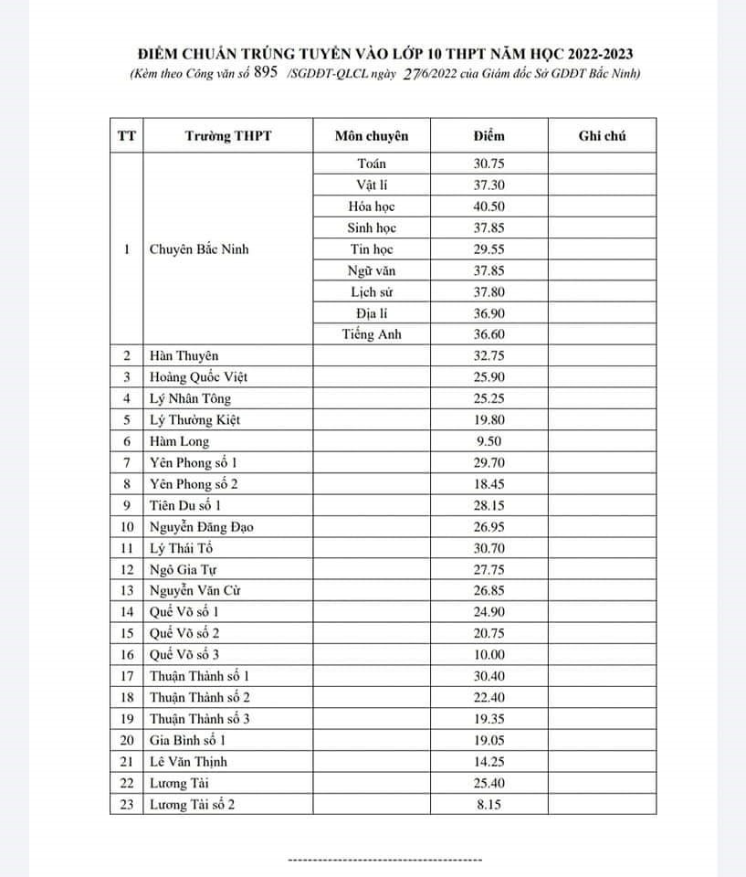 Điểm chuẩn lớp 10 Bắc Ninh 2022
