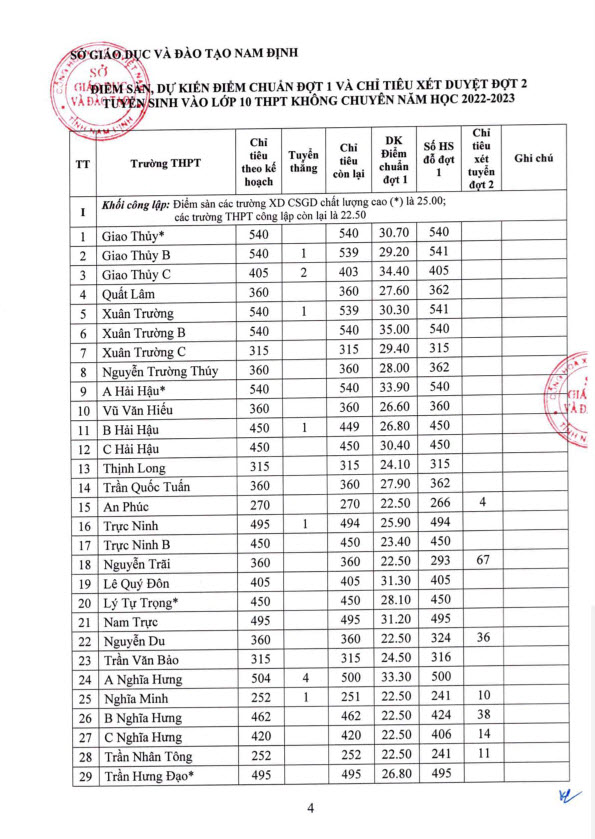 Điểm chuẩn vào lớp 10 Nam Định 2022
