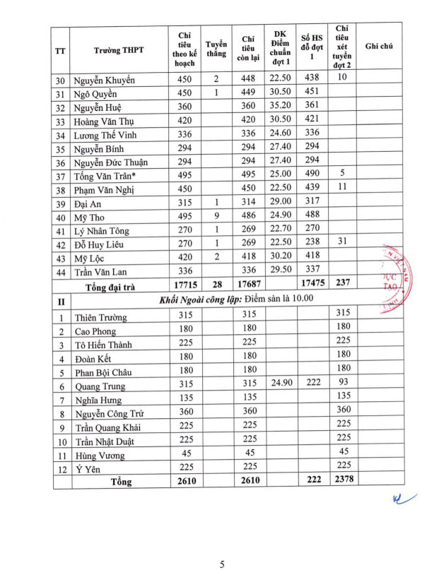 Điểm chuẩn vào lớp 10 Nam Định 2022