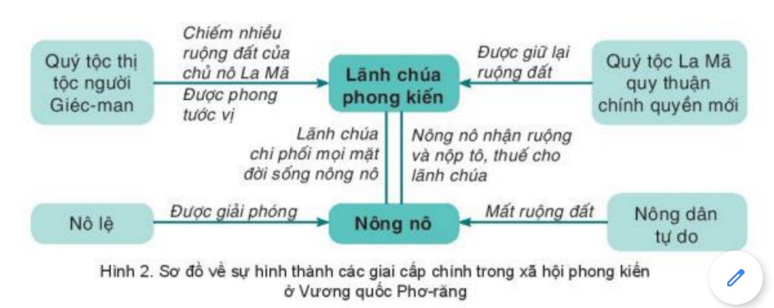 Quan sát hình 2, em hãy cho biết lãnh chúa phong kiến và nông nô được hình thành