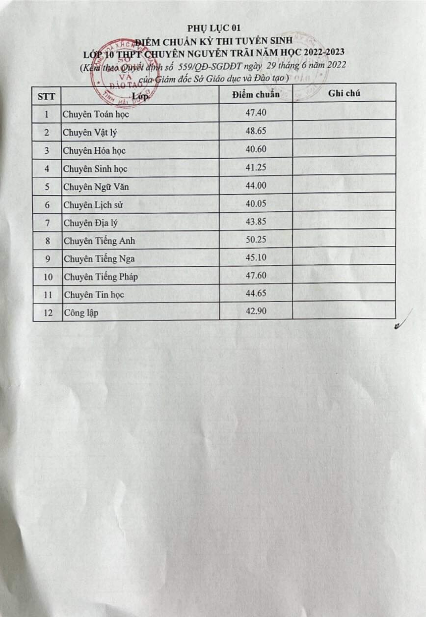 Điểm chuẩn lớp 10 Hải Dương 2022