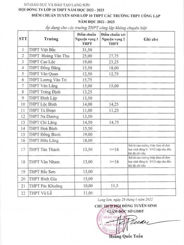 Điểm chuẩn lớp 10 Lạng Sơn 2022