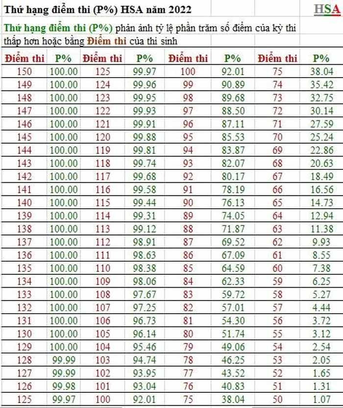 Đại học Quốc gia Hà Nội công bố phổ điểm thi đánh giá năng lực