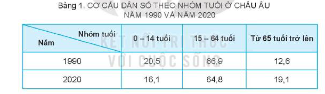 Dựa vào bảng 1 trang 101, vẽ biểu đồ tròn thể hiện cơ cấu dân số theo nhóm tuổi ở châu Âu