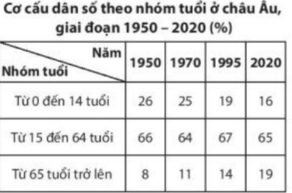 Dựa vào bảng số liệu và thông tin trong bài, em hãy trình bày đặc điểm