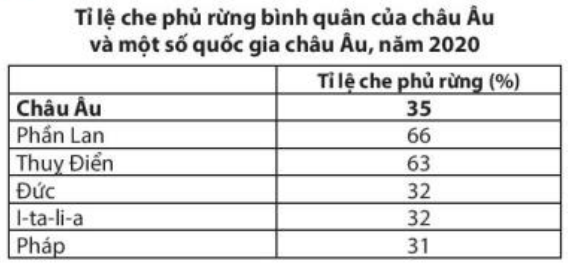 Dựa vào bảng số liệu và thông tin trong bài, em hãy trình bày vấn đề