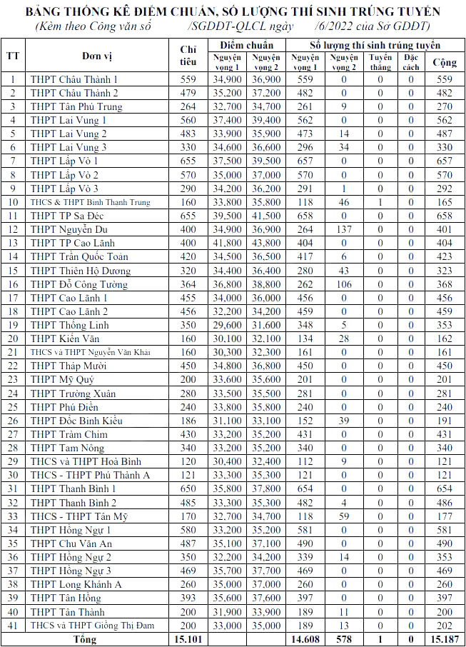 Điểm chuẩn vào lớp 10 Đồng Tháp 2022