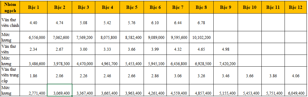 Bảng lương công chức văn thư 2022