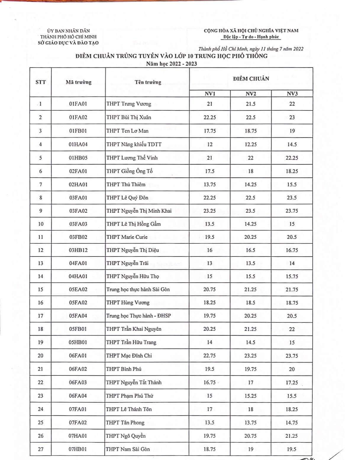 Điểm chuẩn vào lớp 10 TPHCM 2022