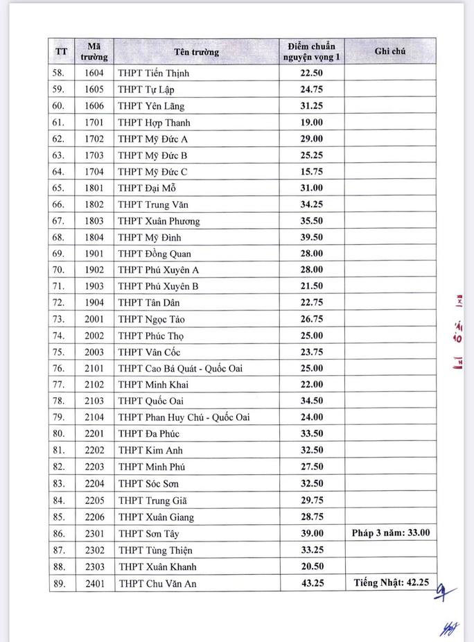 Điểm chuẩn vào lớp 10 Hà Nội năm 2022