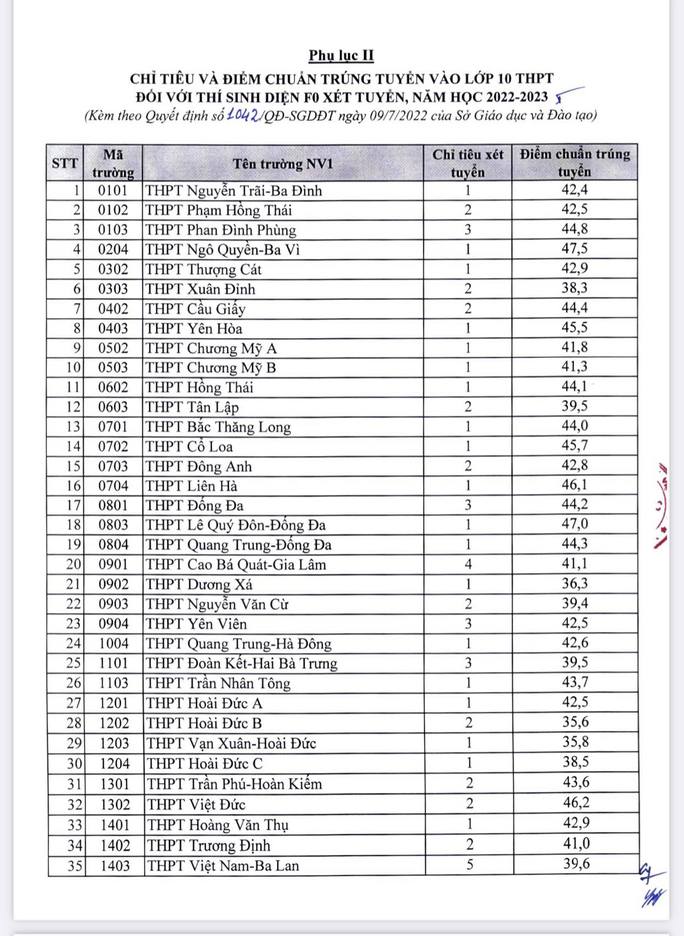 Điểm chuẩn vào lớp 10 Hà Nội năm 2022