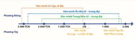 Sử 10 CTST Bài 5