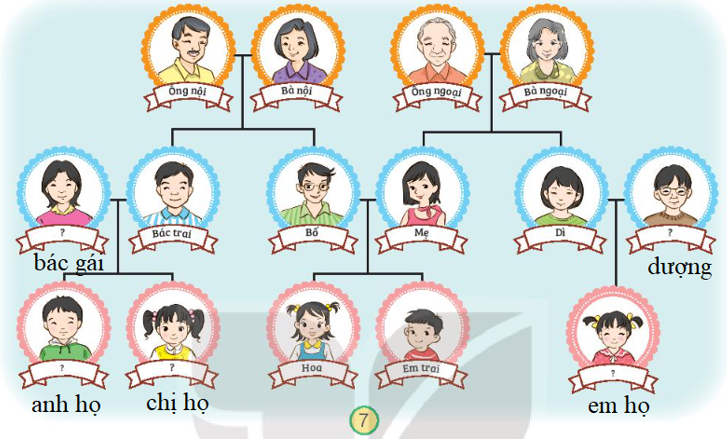 Tự nhiên xã hội lớp 3 Bài 1 Trang 8 Thực hành - Kết nối tri thức