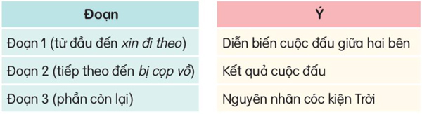 Bài 3: Cóc kiện trời - Phần đọc