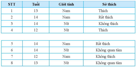 Kết quả tìm hiểu về sở thích đối với mạng xã hội của 8 bạn học sinh