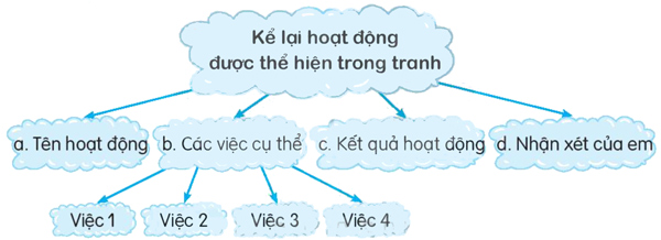 Bài 4: Những cái tên đáng yêu - Luyện tập