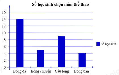 Biểu đồ cột