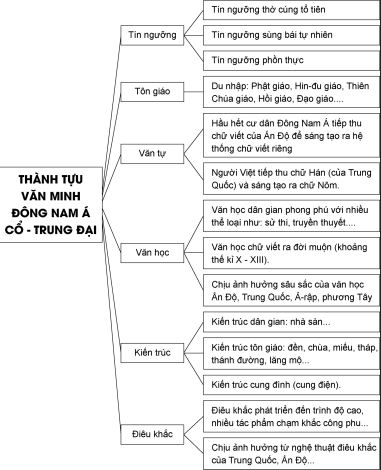 Giải Sử 10 CD B&agrave;i 11