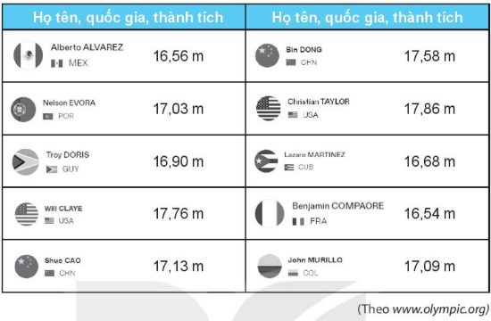 Tại Thế vận hội Mùa hè năm 2016, kết quả chung kết môn nhảy ba bước