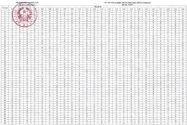 Đáp án Toán THPT Quốc gia 2022 của Bộ GD-ĐT