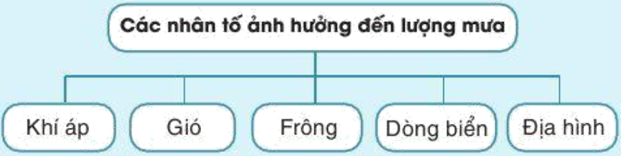 Giải Địa 10 Bài 8