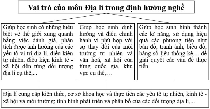Giải Địa 10 Bài mở đầu