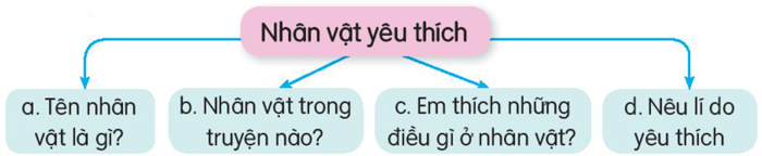 Bài 22: Sự tích ông Đùng bà Đùng - Luyện tập