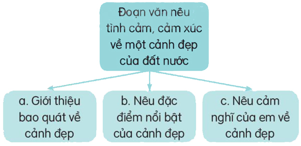 Bài 20: Tiếng nước mình - Luyện tập