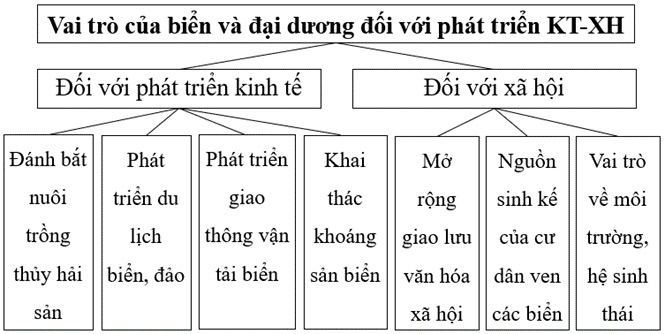 Giải Địa 10 Bài 13