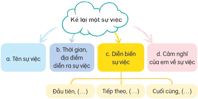 Ôn tập và đánh giá cuối học kì 2 - Tiết 5
