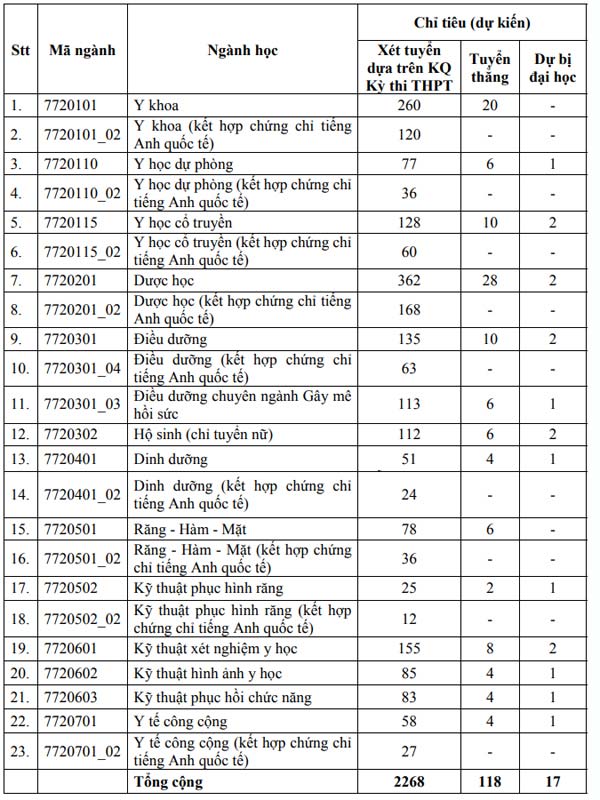 Mã và thông tin trường Đại học Y dược TP. HCM