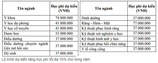 Mã và thông tin trường Đại học Y dược TP. HCM