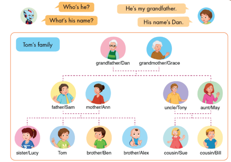 Sách Smart Start 3 Unit 2 Lesson 2