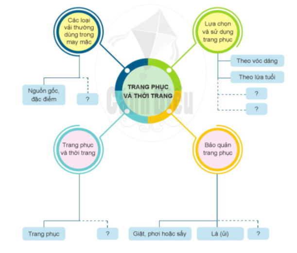Ôn tập chủ đề Trang phục và thời trang