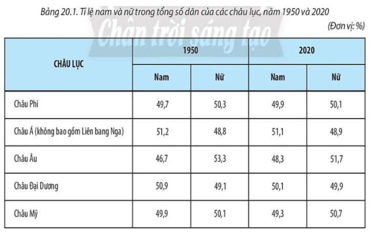 Giải Địa 10 Bài 20