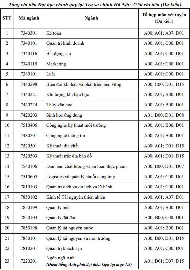 Mã và thông tin trường Đại học Tài nguyên và Môi Trường Hà Nội