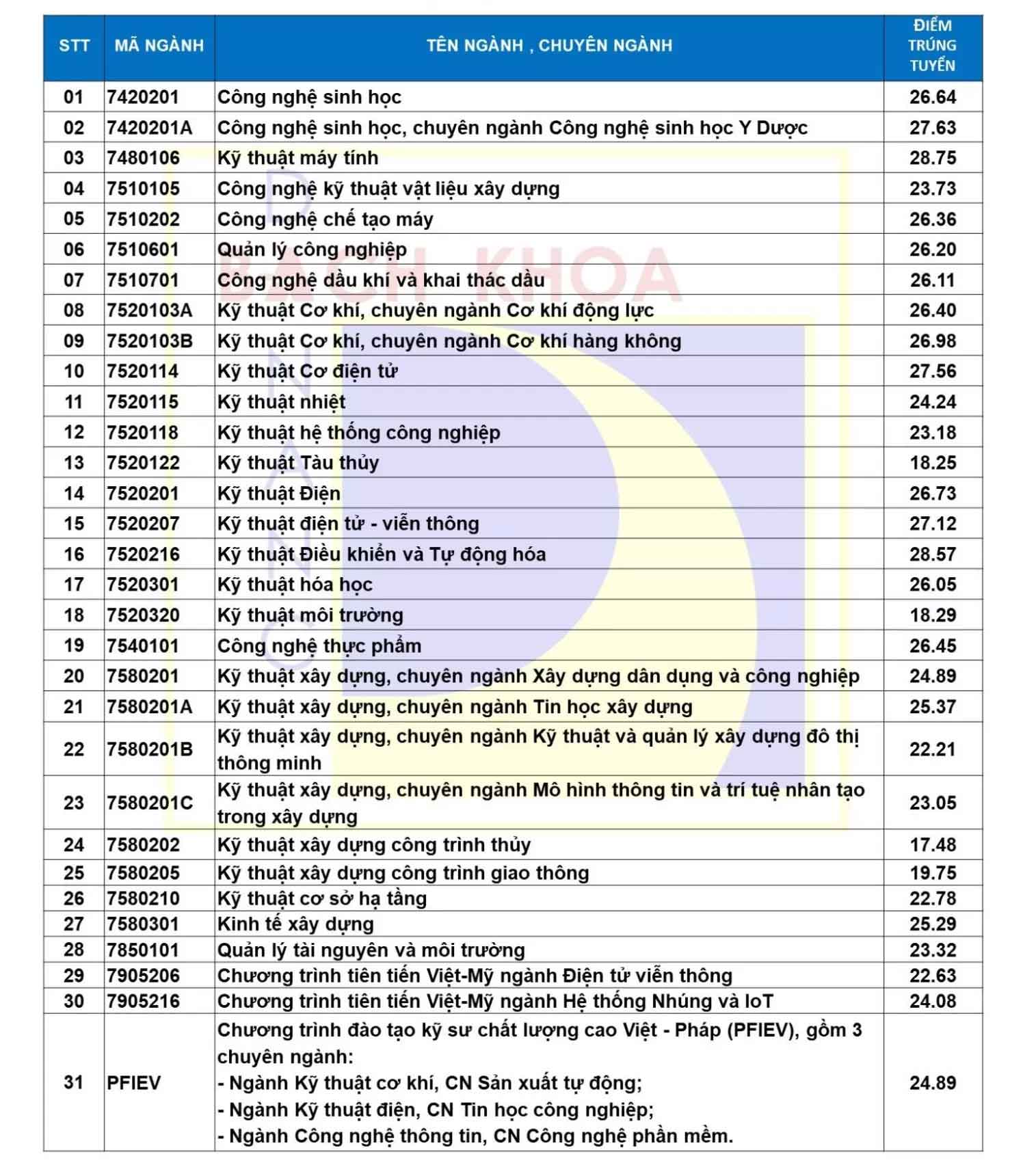 Điểm chuẩn Đại học Bách Khoa - Đại học Đà Nẵng DDK