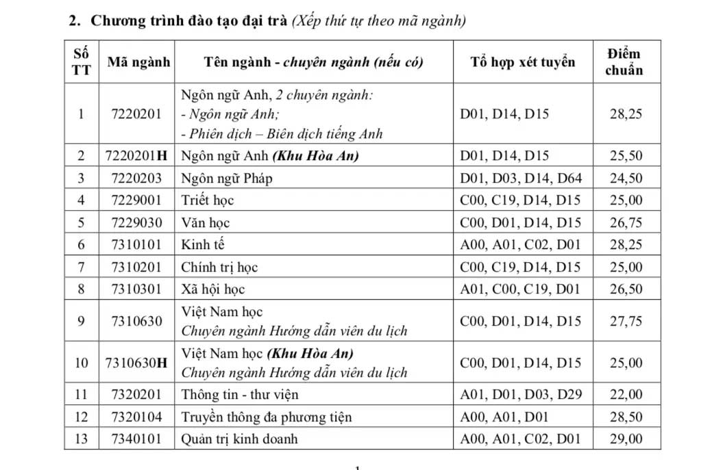 Điểm chuẩn Đại học Cần Thơ năm 2022