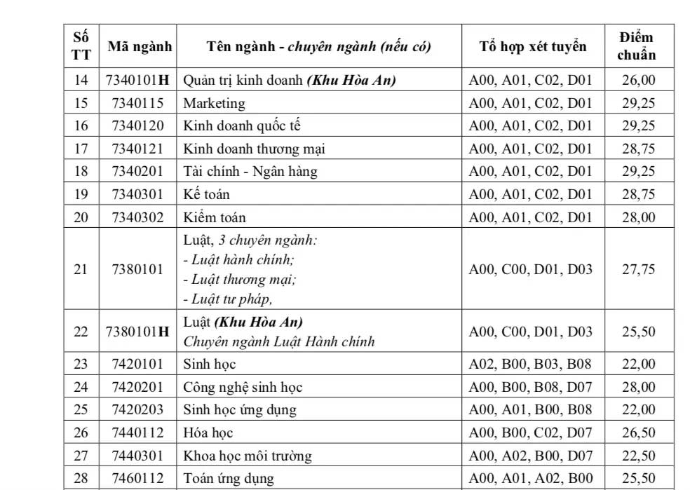 Điểm chuẩn Đại học Cần Thơ năm 2022