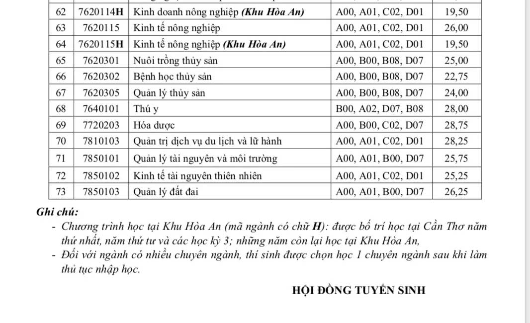 Điểm chuẩn Đại học Cần Thơ năm 2022
