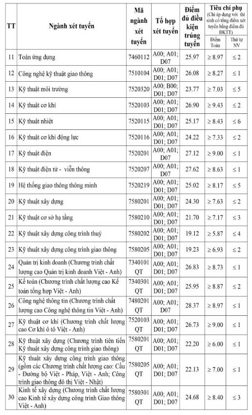 Điểm chuẩn Đại học Giao thông vận tải 2022