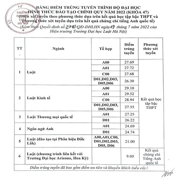 Điểm chuẩn Đại học Luật Hà Nội năm 2022