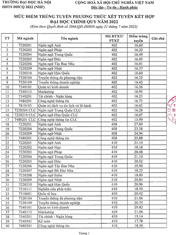 Điểm chuẩn Đại học Hà Nội