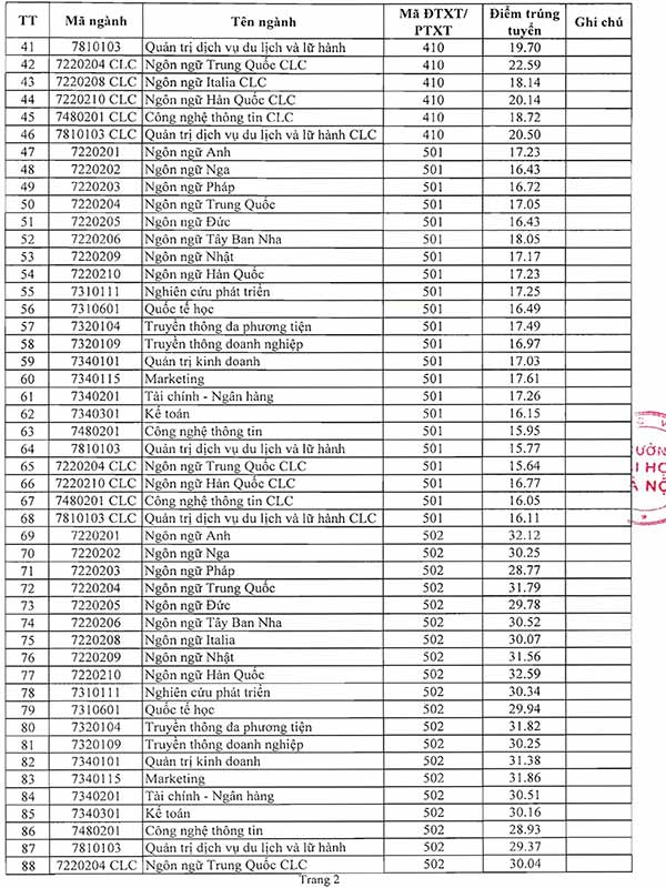 Điểm chuẩn Đại học Hà Nội