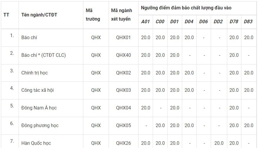 Điểm chuẩn Đại học Khoa học Xã hội và Nhân văn năm 2022